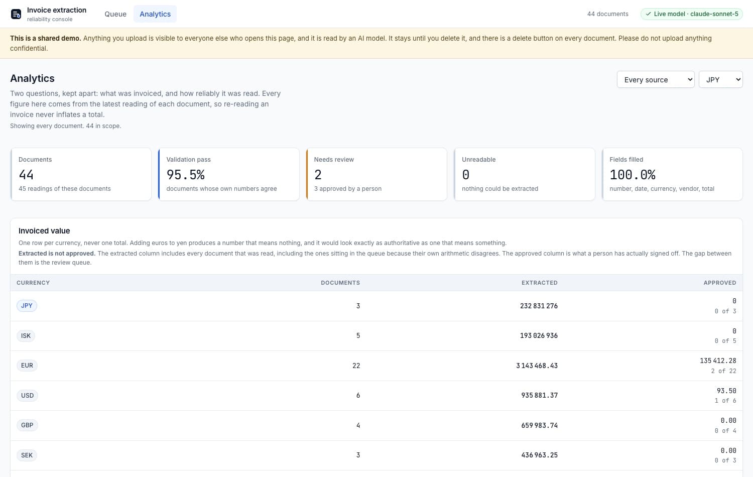 The analytics view: tiles for documents, validation pass at 95.5 percent, needs review, unreadable and fields filled, above a table of invoiced value with one row per currency showing separate extracted and approved columns for JPY, ISK, EUR, USD, GBP and SEK.