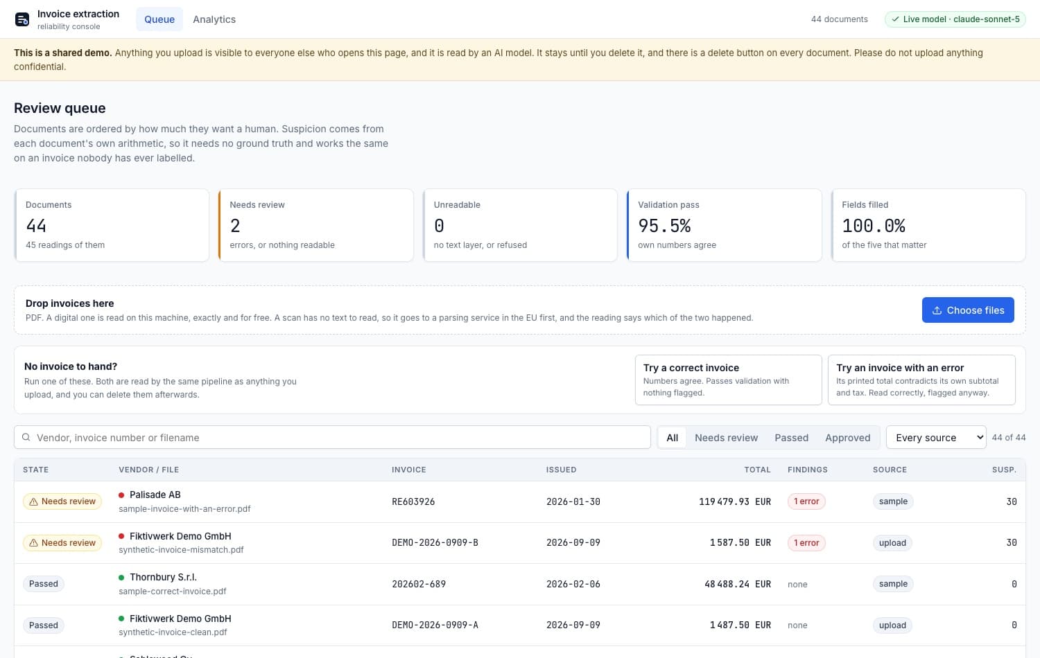 The review queue of the invoice extraction console: a banner declaring it a shared demo, five tiles reading 44 documents, 2 needing review, 0 unreadable, 95.5 percent validation pass and 100 percent fields filled, an upload area, two sample buttons, and a table of invoices with state, vendor, total, findings, source and suspicion score.