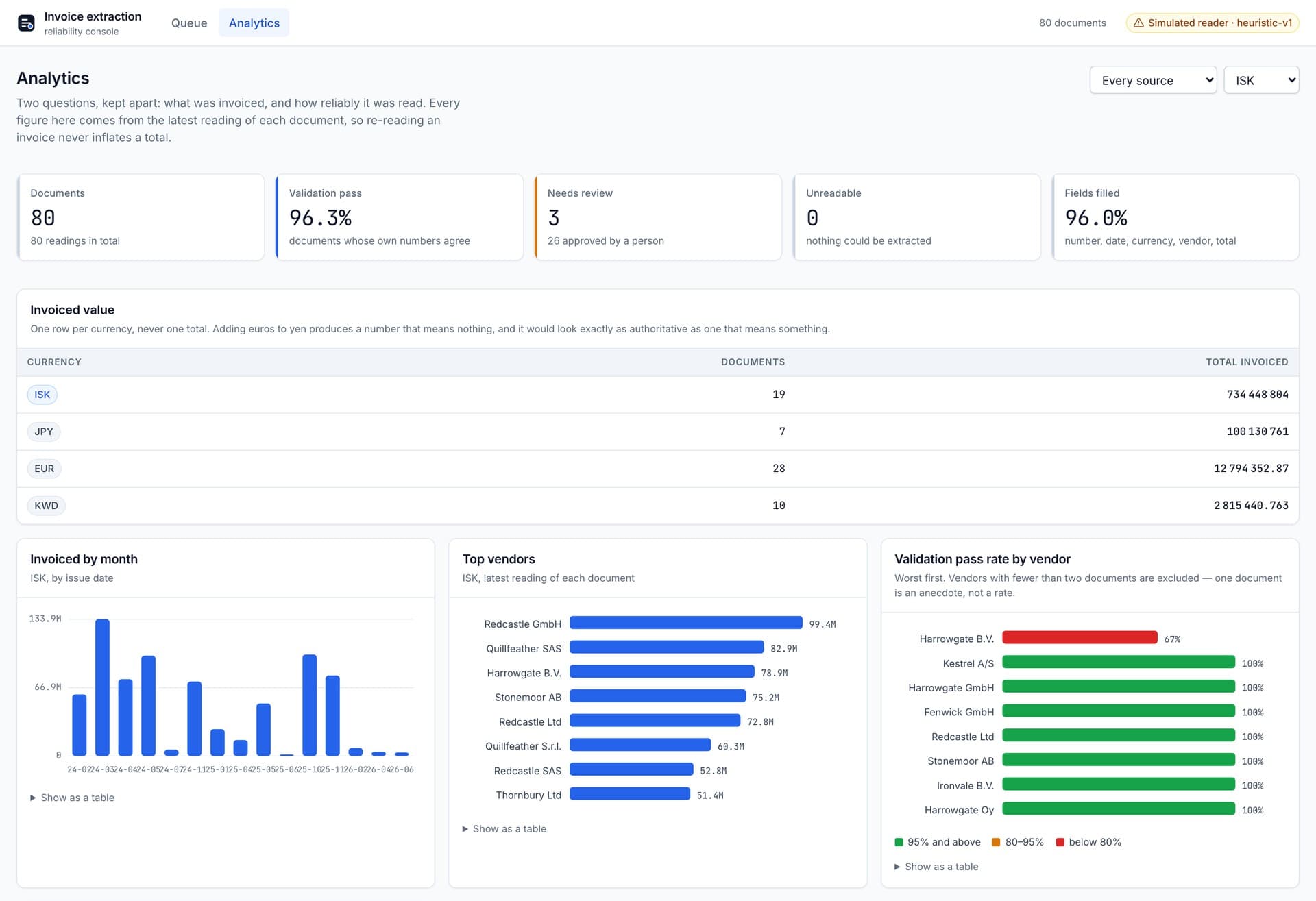The analytics page. Five summary tiles, a table of invoiced value with one row each for ISK, JPY, EUR and KWD, and three charts including validation pass rate by vendor with the worst vendor shown in red.