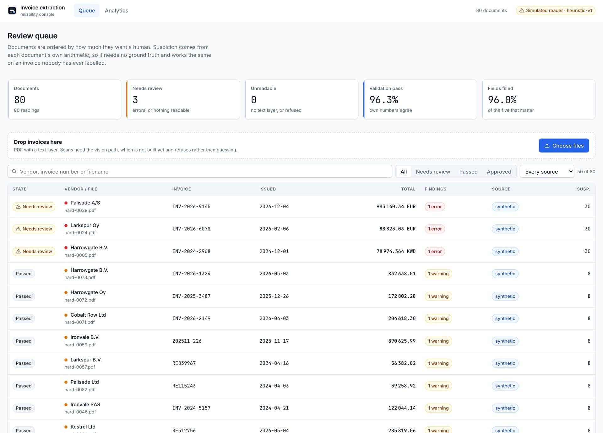 The review queue. A table of invoices sorted by a suspicion column, the top rows marked 'Needs review' with one error each, the rows below marked 'Passed' with warnings.
