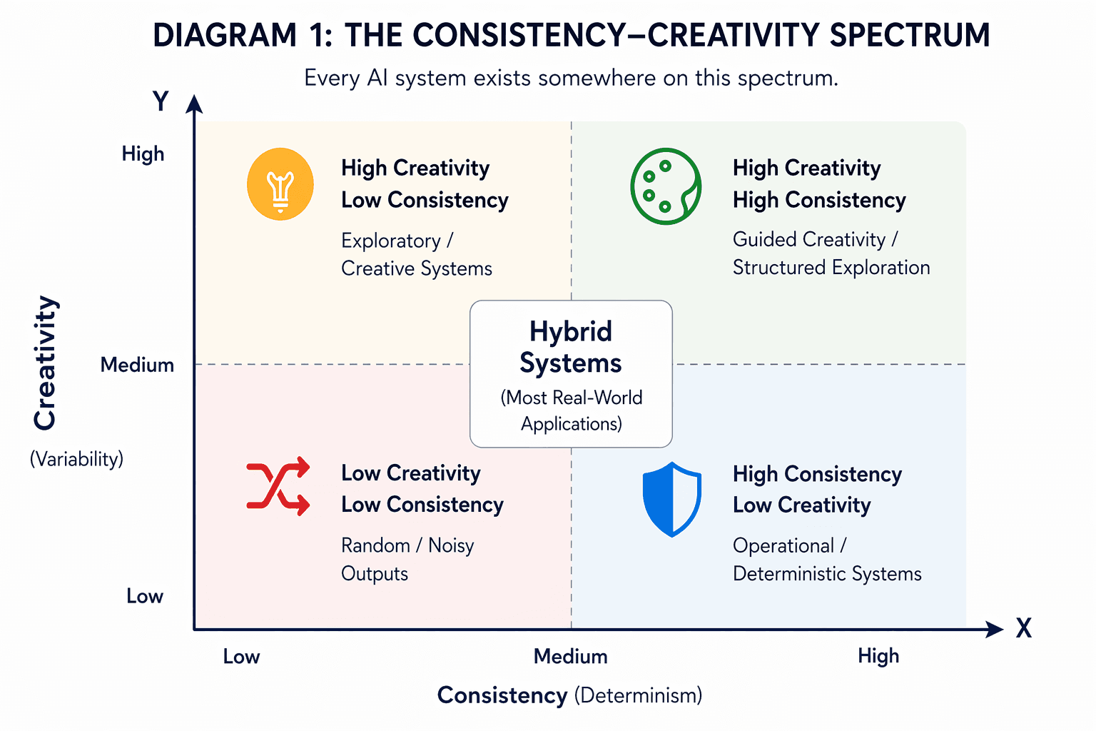Diagram 1: The Consistency-Creativity Spectrum — a 2D quadrant mapping AI systems from operational/deterministic to exploratory/creative