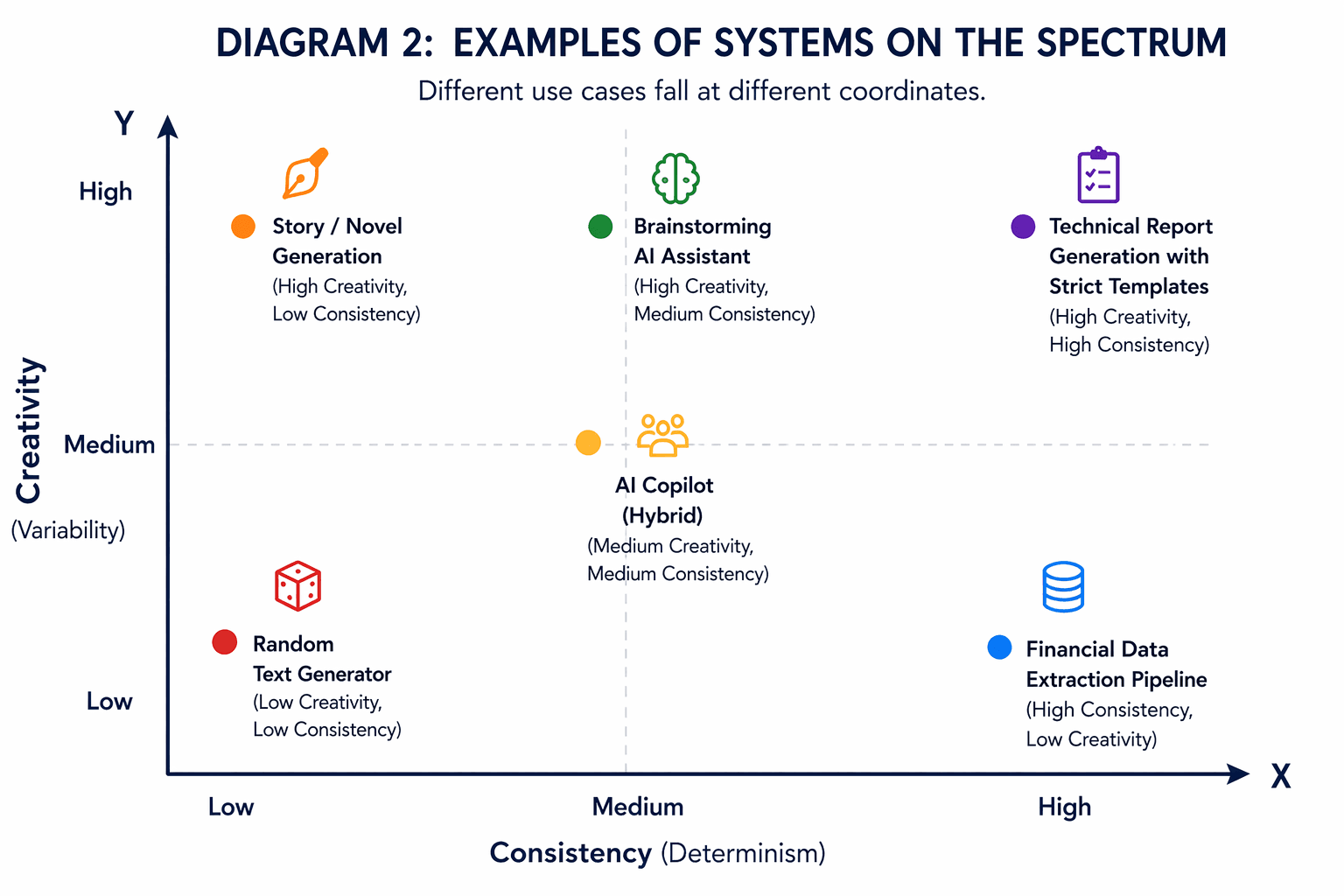 Diagram 2: Examples of AI systems plotted on the consistency-creativity spectrum — from financial pipelines to story generation to hybrid copilots