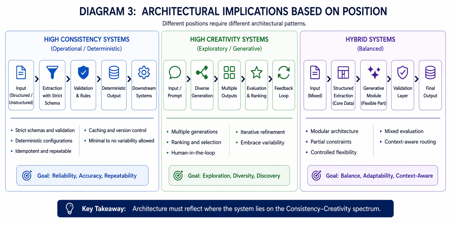 Diagram 3: Architectural implications based on position — high consistency systems, high creativity systems, and hybrid architectures