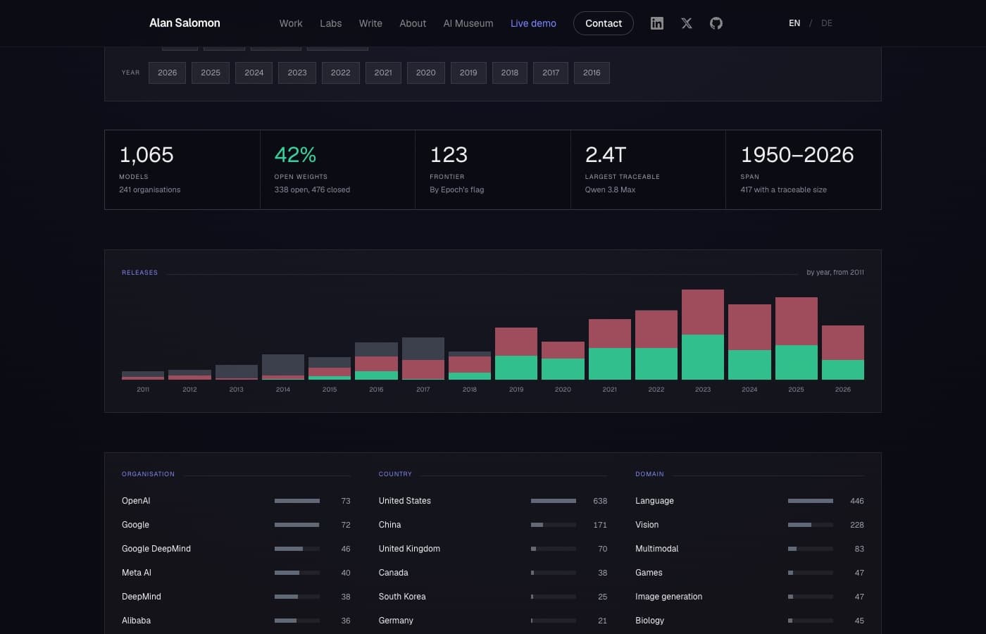 The AI Analytics dashboard on a dark background: filter chips for weights and years, five figures reading 1,065 models, 42 percent open weights, 123 frontier, 2.4T largest traceable and a span of 1950 to 2026, above a stacked column chart of releases by year.