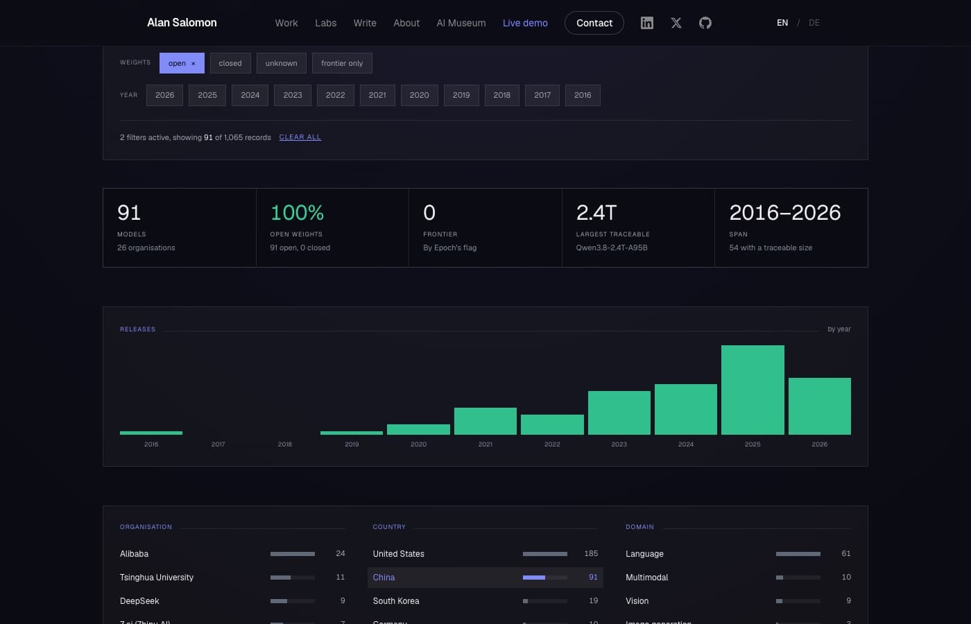 The analytics surface filtered to Chinese open-weight models, showing 2 filters active and 91 of 1,065 records, with recomputed figures reading 91 models and 100 percent open weights, and China highlighted in the country list while other countries still show their counts.